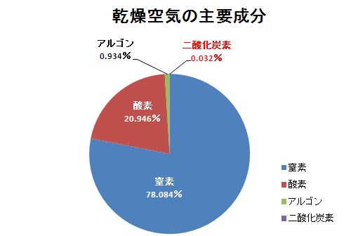 二酸化炭素が空気中に占める割合 一寸の虫にも五分の魂